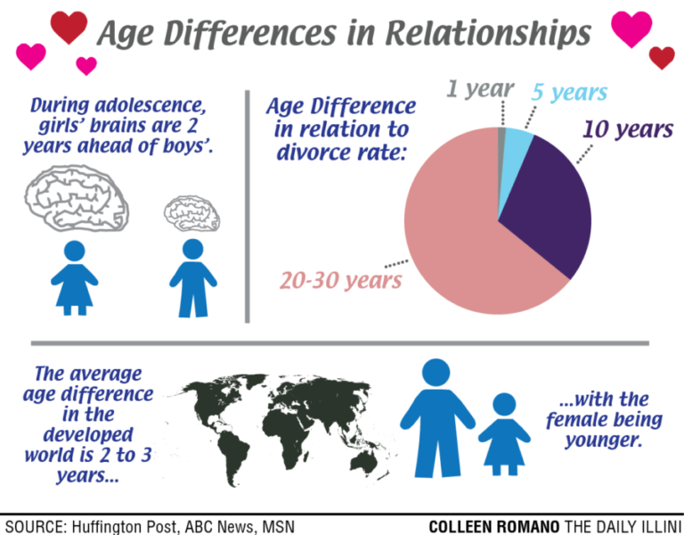 Does an Age Difference Impact Relationships? Is Age “Just a Number ?”