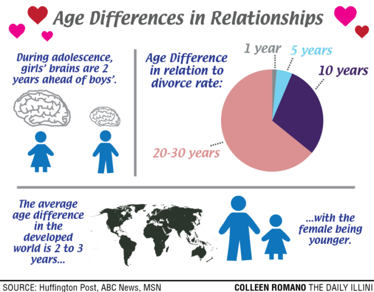 Does an age difference impact relationships